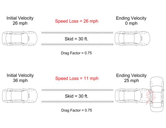 Calculating Vehicle Speed from Skid Marks in Auto Accidents